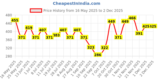 myntra.com Kook N Keech Typography Printed Drop-Shoulder Sleeves Oversized T-shirt kook n keech Price History Graph from 16 May 2025 to 2 Dec 2025
