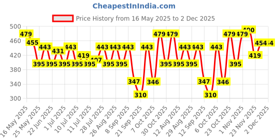 myntra.com Kook N Keech Typography Printed Drop-Shoulder Sleeves Oversized T-shirt kook n keech Price History Graph from 16 May 2025 to 1 Dec 2025
