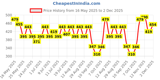 myntra.com Kook N Keech Typography Printed Drop-Shoulder Sleeves Oversized T-shirt kook n keech Price History Graph from 16 May 2025 to 2 Dec 2025
