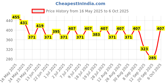 myntra.com Kook N Keech Typography Printed Drop-Shoulder Sleeves Oversized T-shirt kook n keech Price History Graph from 16 May 2025 to 4 Oct 2025