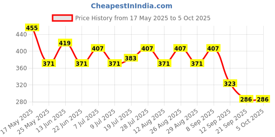 myntra.com Kook N Keech Typography Printed Drop-Shoulder Sleeves Oversized T-shirt kook n keech Price History Graph from 17 May 2025 to 4 Oct 2025
