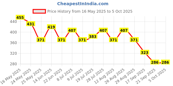 myntra.com Kook N Keech Typography Printed Drop-Shoulder Sleeves Oversized T-shirt kook n keech Price History Graph from 16 May 2025 to 4 Oct 2025