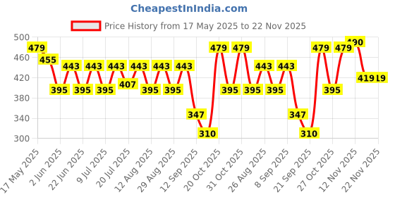 myntra.com Kook N Keech Typography Printed Drop-Shoulder Sleeves Oversized T-shirt kook n keech Price History Graph from 17 May 2025 to 22 Nov 2025