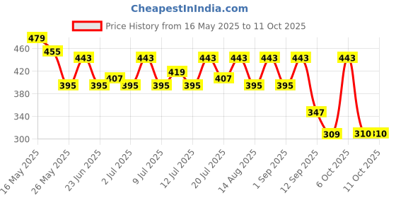 myntra.com Kook N Keech Typography Printed Drop-Shoulder Sleeves Oversized T-shirt kook n keech Price History Graph from 16 May 2025 to 10 Oct 2025