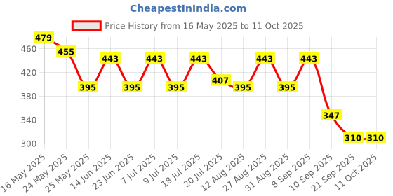 myntra.com Kook N Keech Typography Printed Drop-Shoulder Sleeves Oversized T-shirt kook n keech Price History Graph from 16 May 2025 to 10 Oct 2025
