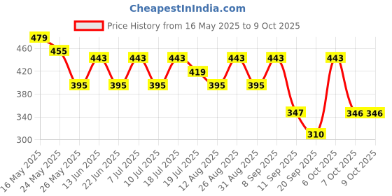 myntra.com Kook N Keech Typography Printed Drop-Shoulder Sleeves Oversized T-shirt kook n keech Price History Graph from 16 May 2025 to 8 Oct 2025