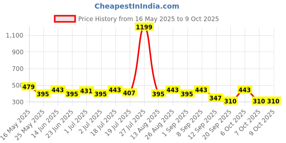 myntra.com Kook N Keech Typography Printed Drop-Shoulder Sleeves Oversized T-shirt kook n keech Price History Graph from 16 May 2025 to 9 Oct 2025