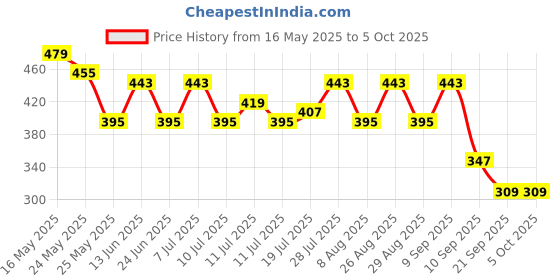 myntra.com Kook N Keech Typography Printed Drop-Shoulder Sleeves Oversized T-shirt kook n keech Price History Graph from 16 May 2025 to 4 Oct 2025