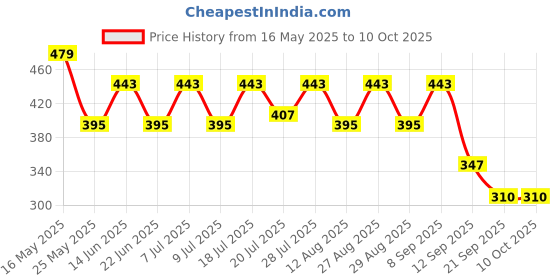 myntra.com Kook N Keech Typography Printed Drop-Shoulder Sleeves Oversized T-shirt kook n keech Price History Graph from 16 May 2025 to 9 Oct 2025