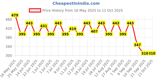 myntra.com Kook N Keech Typography Printed Drop-Shoulder Sleeves Oversized T-shirt kook n keech Price History Graph from 16 May 2025 to 9 Oct 2025