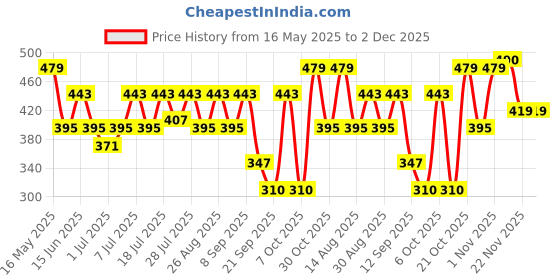 myntra.com Kook N Keech Typography Printed Drop-Shoulder Sleeves Oversized T-shirt kook n keech Price History Graph from 16 May 2025 to 1 Dec 2025