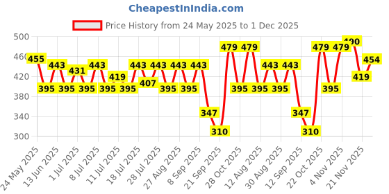 myntra.com Kook N Keech Typography Printed Drop-Shoulder Sleeves Oversized T-shirt kook n keech Price History Graph from 24 May 2025 to 1 Dec 2025