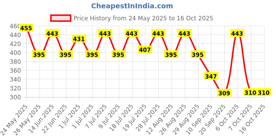 myntra.com Kook N Keech Typography Printed Drop-Shoulder Sleeves Oversized T-shirt kook n keech Price History Graph from 24 May 2025 to 16 Oct 2025