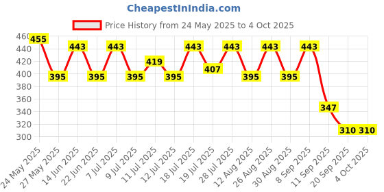 myntra.com Kook N Keech Typography Printed Drop-Shoulder Sleeves Oversized T-shirt kook n keech Price History Graph from 24 May 2025 to 4 Oct 2025
