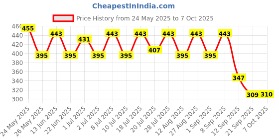 myntra.com Kook N Keech Typography Printed Drop-Shoulder Sleeves Oversized T-shirt kook n keech Price History Graph from 24 May 2025 to 7 Oct 2025