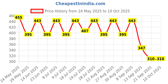 myntra.com Kook N Keech Typography Printed Drop-Shoulder Sleeves Oversized T-shirt kook n keech Price History Graph from 24 May 2025 to 9 Oct 2025
