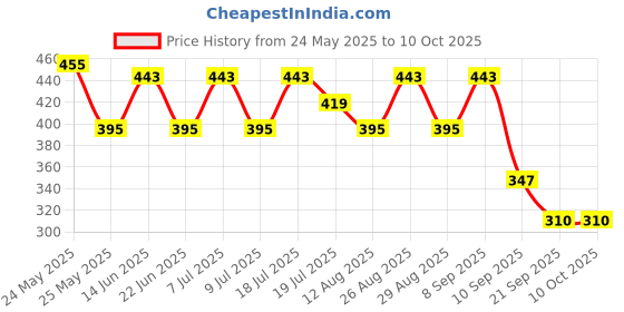myntra.com Kook N Keech Typography Printed Drop-Shoulder Sleeves Oversized T-shirt kook n keech Price History Graph from 24 May 2025 to 10 Oct 2025