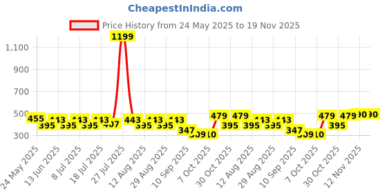 myntra.com Kook N Keech Typography Printed Drop-Shoulder Sleeves Oversized T-shirt kook n keech Price History Graph from 24 May 2025 to 19 Nov 2025