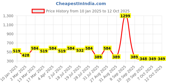myntra.com Kook N Keech Typography Printed Drop-Shoulder Sleeves Oversized T-shirt with Pocket kook n keech Price History Graph from 10 Jan 2025 to 12 Oct 2025