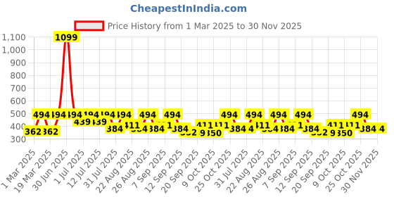 myntra.com Kook N Keech Typography Printed Drop-Shoulder Sleeves Pure Cotton Boxy Crop T-shirt kook n keech Price History Graph from 1 Mar 2025 to 30 Nov 2025