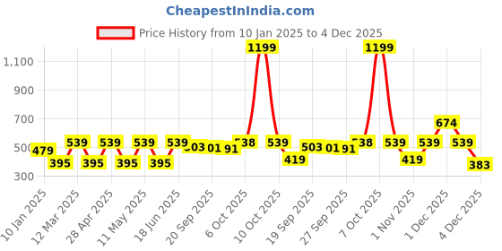 myntra.com Kook N Keech Typography Printed Drop-Shoulder Sleeves Pure Cotton Boxy T-shirt kook n keech Price History Graph from 10 Jan 2025 to 4 Dec 2025