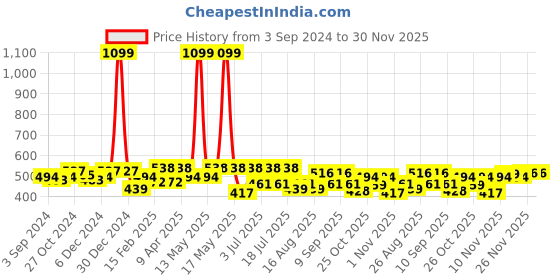 myntra.com Kook N Keech Typography Printed Drop-Shoulder Sleeves Pure Cotton Longline T-shirt kook n keech Price History Graph from 3 Sep 2024 to 30 Nov 2025