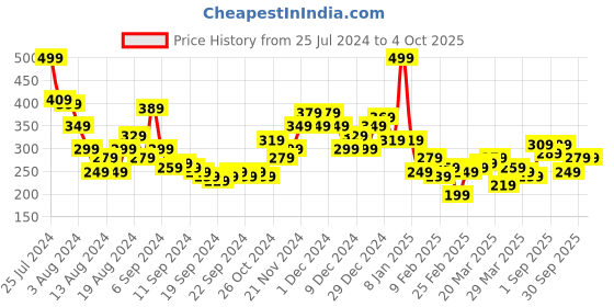 myntra.com Kook N Keech Typography Printed Drop-Shoulder Sleeves Pure Cotton Oversized T-shirt kook n keech Price History Graph from 25 Jul 2024 to 4 Oct 2025