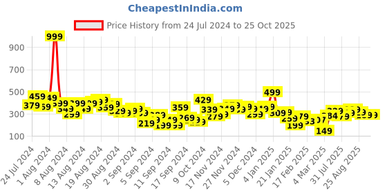 myntra.com Kook N Keech Typography Printed Drop-Shoulder Sleeves Pure Cotton Oversized T-shirt kook n keech Price History Graph from 24 Jul 2024 to 25 Oct 2025