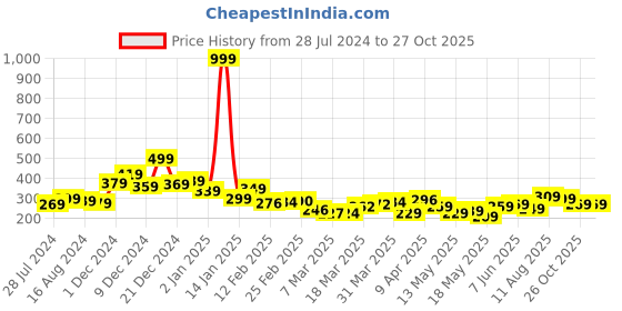myntra.com Kook N Keech Typography Printed Drop-Shoulder Sleeves Pure Cotton Oversized T-shirt kook n keech Price History Graph from 28 Jul 2024 to 26 Oct 2025