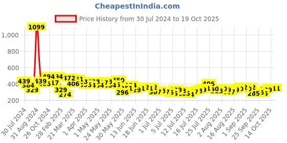 myntra.com Kook N Keech Typography Printed Drop-Shoulder Sleeves Pure Cotton Oversized T-shirt kook n keech Price History Graph from 30 Jul 2024 to 18 Oct 2025