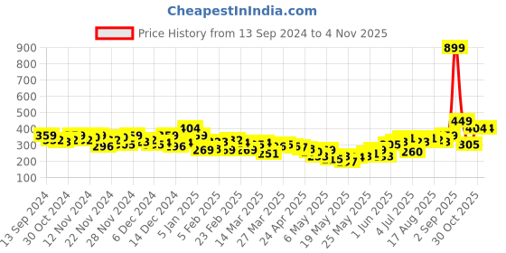 myntra.com Kook N Keech Typography Printed Drop-Shoulder Sleeves Pure Cotton Oversized T-shirt kook n keech Price History Graph from 13 Sep 2024 to 30 Oct 2025