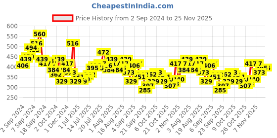 myntra.com Kook N Keech Typography Printed Drop-Shoulder Sleeves Pure Cotton Oversized T-shirt kook n keech Price History Graph from 2 Sep 2024 to 25 Nov 2025
