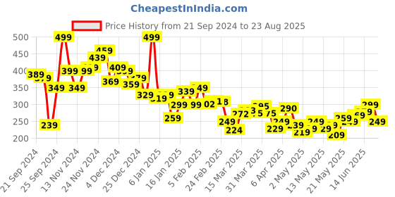 myntra.com Kook N Keech Typography Printed Drop-Shoulder Sleeves Pure Cotton Oversized T-shirt kook n keech Price History Graph from 21 Sep 2024 to 23 Aug 2025