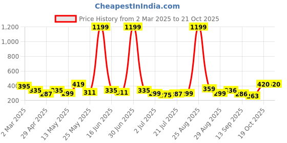 myntra.com Kook N Keech Typography Printed Drop-Shoulder Sleeves Pure Cotton Oversized T-shirt kook n keech Price History Graph from 2 Mar 2025 to 21 Oct 2025