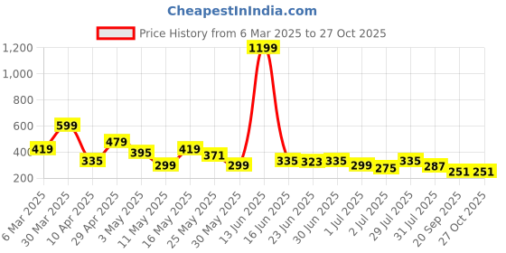myntra.com Kook N Keech Typography Printed Drop-Shoulder Sleeves Pure Cotton Oversized T-shirt kook n keech Price History Graph from 6 Mar 2025 to 26 Oct 2025