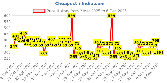 myntra.com Kook N Keech Typography Printed Drop-Shoulder Sleeves Pure Cotton Oversized T-shirt kook n keech Price History Graph from 2 Mar 2025 to 5 Dec 2025