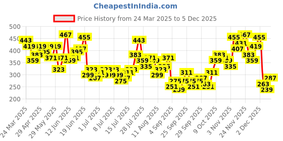 myntra.com Kook N Keech Typography Printed Drop-Shoulder Sleeves Pure Cotton Oversized T-shirt kook n keech Price History Graph from 24 Mar 2025 to 5 Dec 2025