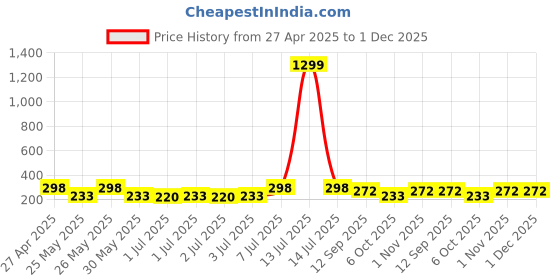 myntra.com Kook N Keech Typography Printed Drop-Shoulder Sleeves Pure Cotton Oversized T-shirt kook n keech Price History Graph from 27 Apr 2025 to 1 Dec 2025