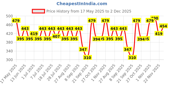 myntra.com Kook N Keech Typography Printed Drop-Shoulder Sleeves Pure Cotton Oversized T-shirt kook n keech Price History Graph from 17 May 2025 to 2 Dec 2025