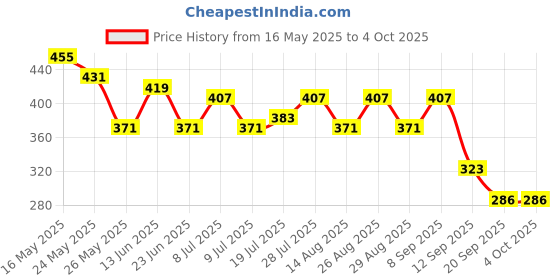 myntra.com Kook N Keech Typography Printed Drop-Shoulder Sleeves Pure Cotton Oversized T-shirt kook n keech Price History Graph from 16 May 2025 to 4 Oct 2025
