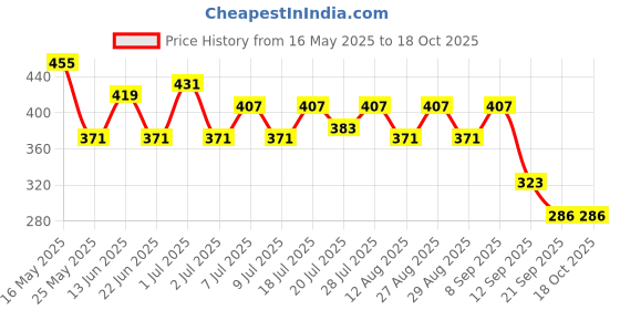 myntra.com Kook N Keech Typography Printed Drop-Shoulder Sleeves Pure Cotton Oversized T-shirt kook n keech Price History Graph from 16 May 2025 to 15 Oct 2025