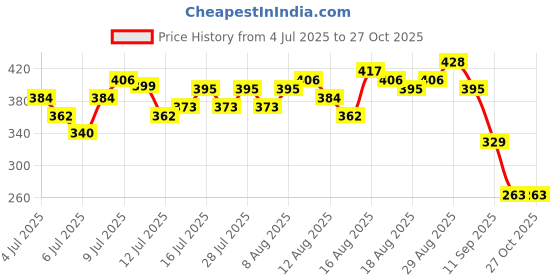 myntra.com Kook N Keech Typography Printed Drop-Shoulder Sleeves Pure Cotton Oversized T-shirt kook n keech Price History Graph from 4 Jul 2025 to 27 Oct 2025