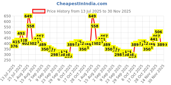 myntra.com Kook N Keech Typography Printed Drop-Shoulder Sleeves Pure Cotton Oversized T-shirt kook n keech Price History Graph from 13 Jul 2025 to 29 Nov 2025