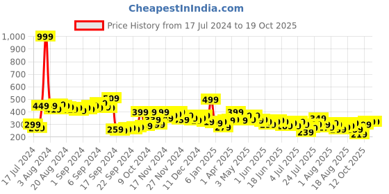 myntra.com Kook N Keech Typography Printed Drop-Shoulder Sleeves Pure Cotton T-shirt kook n keech Price History Graph from 17 Jul 2024 to 19 Oct 2025