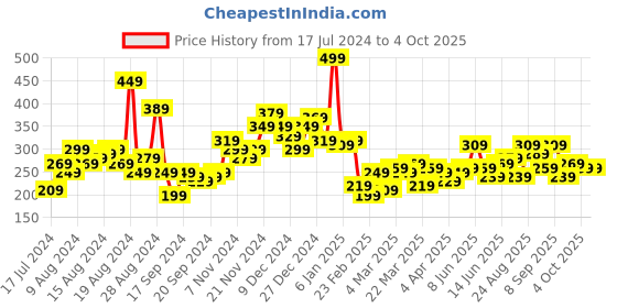 myntra.com Kook N Keech Typography Printed Drop-Shoulder Sleeves Pure Cotton T-shirt kook n keech Price History Graph from 17 Jul 2024 to 4 Oct 2025