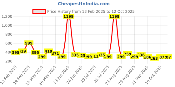 myntra.com Kook N Keech Typography Printed Drop-Shoulder Sleeves Pure Cotton T-shirt kook n keech Price History Graph from 13 Feb 2025 to 10 Oct 2025