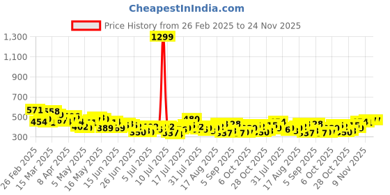 myntra.com Kook N Keech Typography Printed Drop-Shoulder Sleeves Pure Cotton T-shirt kook n keech Price History Graph from 26 Feb 2025 to 24 Nov 2025
