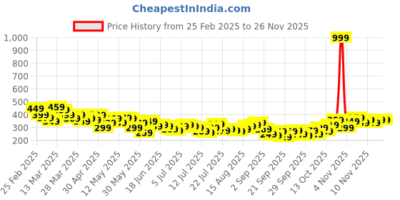 myntra.com Kook N Keech Typography Printed Drop-Shoulder Sleeves Pure Cotton T-shirt kook n keech Price History Graph from 25 Feb 2025 to 25 Nov 2025