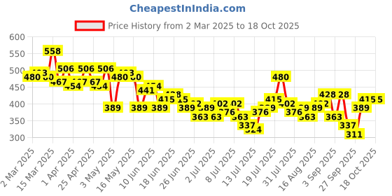 myntra.com Kook N Keech Typography Printed Drop-Shoulder Sleeves Pure Cotton T-shirt kook n keech Price History Graph from 2 Mar 2025 to 17 Oct 2025