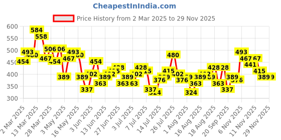 myntra.com Kook N Keech Typography Printed Drop-Shoulder Sleeves Pure Cotton T-shirt kook n keech Price History Graph from 2 Mar 2025 to 27 Nov 2025